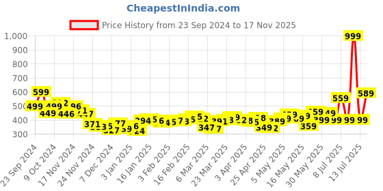 myntra.com DressBerry Nomadic Smocked Back Shirt Style Crop Top dressberry Price History Graph from 23 Sep 2024 to 17 Nov 2025