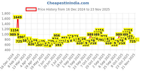 myntra.com DressBerry Non-Detachable Sling Strap Structured Sling Bag dressberry Price History Graph from 16 Dec 2024 to 22 Nov 2025