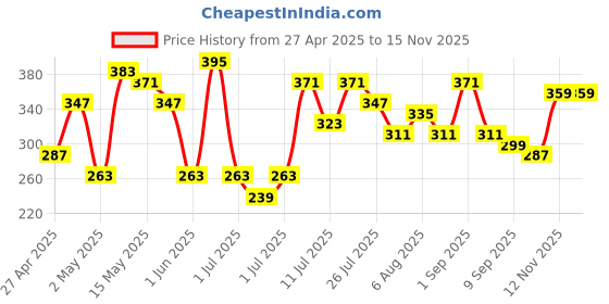 myntra.com DressBerry Non-Padded Bra Medium Coverage dressberry Price History Graph from 27 Apr 2025 to 15 Nov 2025
