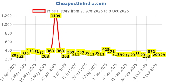 myntra.com DressBerry Non-Padded Bra Medium Coverage dressberry Price History Graph from 27 Apr 2025 to 9 Oct 2025