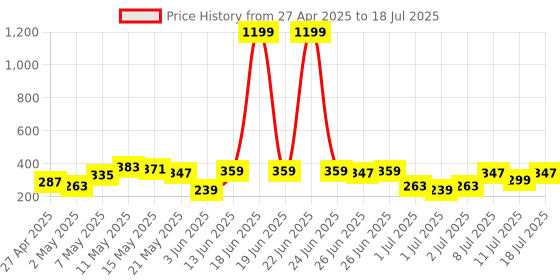 myntra.com DressBerry Non-Padded Bra Medium Coverage dressberry Price History Graph from 27 Apr 2025 to 18 Jul 2025