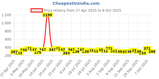 myntra.com DressBerry Non-Padded Bra Medium Coverage dressberry Price History Graph from 27 Apr 2025 to 8 Oct 2025