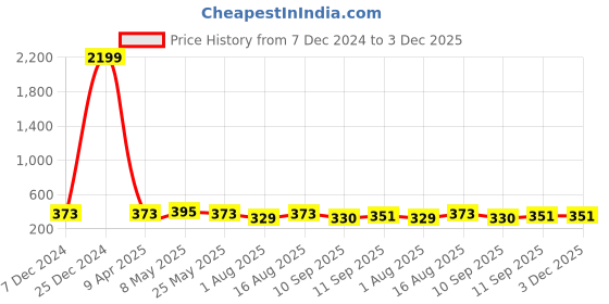 myntra.com DressBerry Non-Padded Camisole dressberry Price History Graph from 7 Dec 2024 to 3 Dec 2025