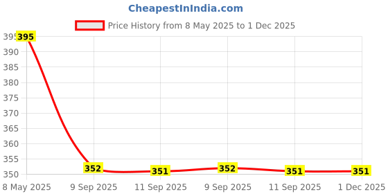 myntra.com DressBerry Non-Padded Camisole dressberry Price History Graph from 8 May 2025 to 1 Dec 2025