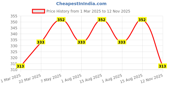 myntra.com DressBerry Non Padded Full Coverage Bra dressberry Price History Graph from 1 Mar 2025 to 12 Nov 2025