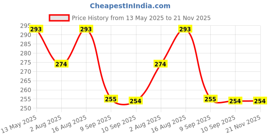 myntra.com DressBerry Non Padded Full Coverage Bra dressberry Price History Graph from 13 May 2025 to 20 Nov 2025