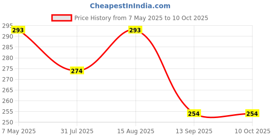 myntra.com DressBerry Non Padded Full Coverage Bra dressberry Price History Graph from 7 May 2025 to 9 Oct 2025