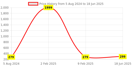 myntra.com DressBerry Non Padded Full Coverage Pure Cotton Bra DB-DAILY-01 dressberry Price History Graph from 5 Aug 2024 to 18 Jun 2025
