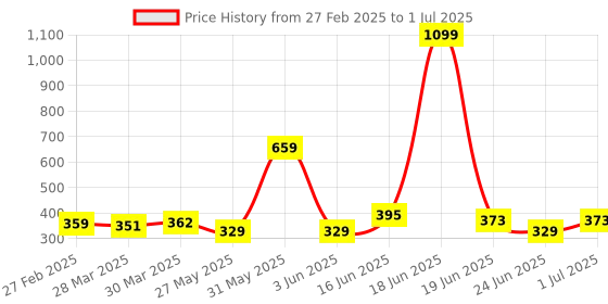 myntra.com Dressberry Non Padded Full Coverage With Hidded Concealer Seamless Plus Size Bra dressberry Price History Graph from 27 Feb 2025 to 1 Jul 2025