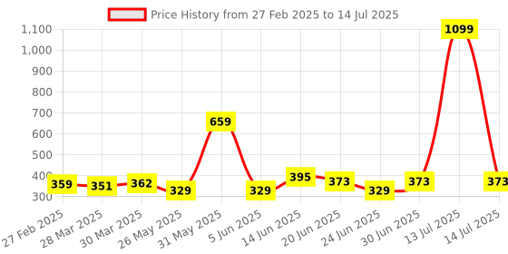 myntra.com Dressberry Non Padded Full Coverage With Hidded Concealer Seamless Plus Size Bra dressberry Price History Graph from 27 Feb 2025 to 14 Jul 2025