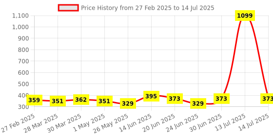 myntra.com Dressberry Non Padded Full Coverage With Hidded Concealer Seamless Plus Size Bra dressberry Price History Graph from 27 Feb 2025 to 14 Jul 2025
