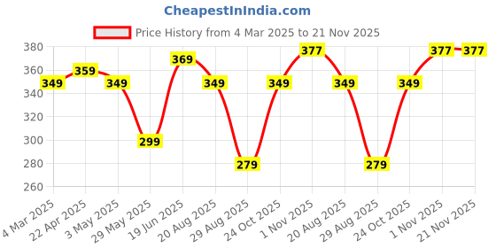 myntra.com Dressberry Non Padded Hidden Concealer and Side Shapper Plus Size Seamless Bra dressberry Price History Graph from 4 Mar 2025 to 21 Nov 2025