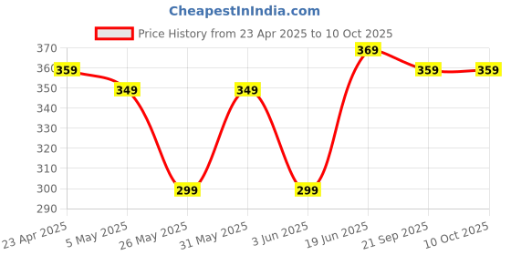 myntra.com Dressberry Non Padded Hidden Concealer and Side Shapper Plus Size Seamless Bra dressberry Price History Graph from 23 Apr 2025 to 10 Oct 2025