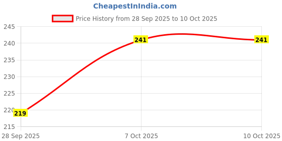 myntra.com DressBerry Non-Padded Medium Coverage Bra dressberry Price History Graph from 28 Sep 2025 to 10 Oct 2025