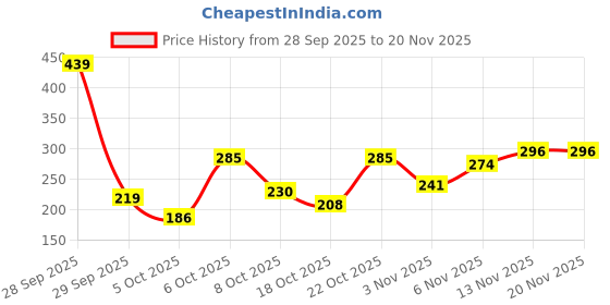 myntra.com DressBerry Non-Padded Medium Coverage Bra dressberry Price History Graph from 28 Sep 2025 to 20 Nov 2025
