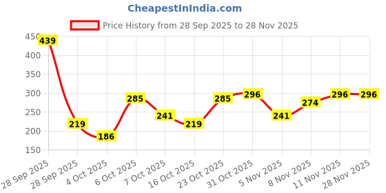 myntra.com DressBerry Non-Padded Medium Coverage Bra dressberry Price History Graph from 28 Sep 2025 to 28 Nov 2025