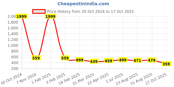 myntra.com DressBerry Non Padded Non-Wired Full Coverage Bra dressberry Price History Graph from 30 Oct 2024 to 17 Oct 2025