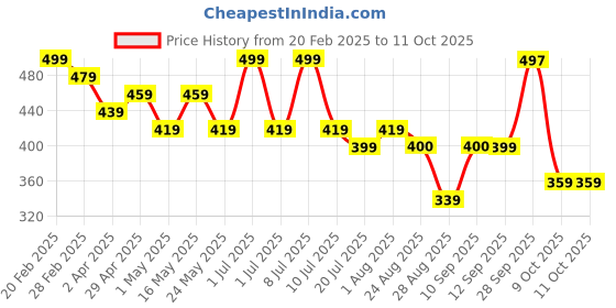 myntra.com DressBerry Non Padded Non-Wired Full Coverage Bra dressberry Price History Graph from 20 Feb 2025 to 9 Oct 2025