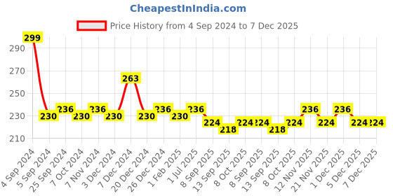 myntra.com DressBerry Non Padded Pure Cotton Camisole dressberry Price History Graph from 4 Sep 2024 to 5 Dec 2025