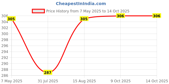 myntra.com DressBerry Non Padded Seamless Full Coverage Bra dressberry Price History Graph from 7 May 2025 to 14 Oct 2025
