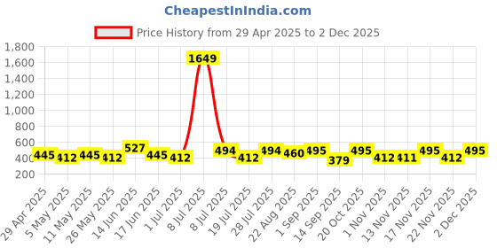 myntra.com DressBerry Non-Wired Full CoverageBra dressberry Price History Graph from 29 Apr 2025 to 1 Dec 2025