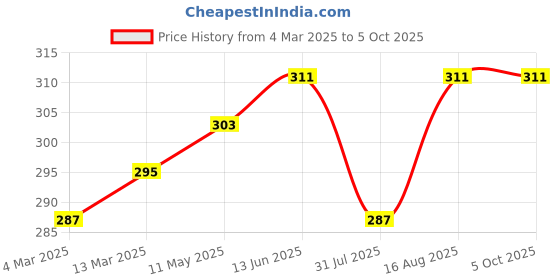 myntra.com DressBerry Non-Wired Lightly Padded Medium Coverage Bra dressberry Price History Graph from 4 Mar 2025 to 4 Oct 2025