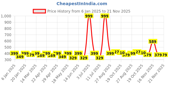 myntra.com DressBerry Non-Wired Medium Coverage EverydaySolid Bra dressberry Price History Graph from 6 Jan 2025 to 21 Nov 2025