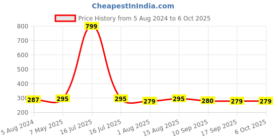 myntra.com DressBerry Non-Wired Non Padded Medium Coverage Bra dressberry Price History Graph from 5 Aug 2024 to 6 Oct 2025