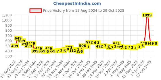 myntra.com DressBerry Normcore Fluttery Finesse Fit & Flare Dress dressberry Price History Graph from 15 Aug 2024 to 29 Oct 2025
