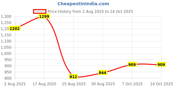 myntra.com DressBerry Nostalgic Layers Ribbed Ruffled Top with Tank dressberry Price History Graph from 2 Aug 2025 to 14 Oct 2025