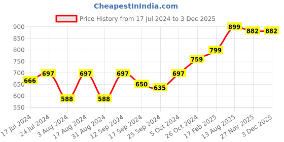 myntra.com DressBerry Notch V-Neck Sleeveless Top dressberry Price History Graph from 17 Jul 2024 to 1 Dec 2025