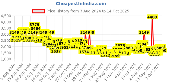 myntra.com dressberry bizwear DressBerry Notched Lapel Checked Longline Overcoat dressberry bizwear Price History Graph from 3 Aug 2024 to 14 Oct 2025