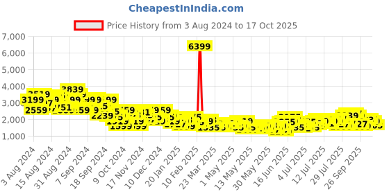 myntra.com DressBerry Notched Lapel Checked Longline Overcoat dressberry Price History Graph from 3 Aug 2024 to 17 Oct 2025