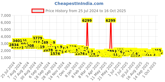 myntra.com dressberry bizwear DressBerry Notched Lapel Checked Overcoat dressberry bizwear Price History Graph from 25 Jul 2024 to 16 Oct 2025