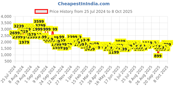 myntra.com dressberry bizwear DressBerry Notched Lapel Checked Overcoat dressberry bizwear Price History Graph from 25 Jul 2024 to 8 Oct 2025