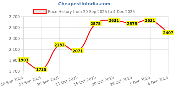 myntra.com DressBerry Notched Lapel Collar Double-Breasted Belted Overcoat dressberry Price History Graph from 20 Sep 2025 to 4 Dec 2025