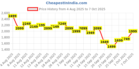 myntra.com DressBerry Notched Lapel Collar Double-Breasted Front-Open Coat dressberry Price History Graph from 4 Aug 2025 to 7 Oct 2025