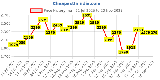 myntra.com DressBerry Notched Lapel Collar Double Breasted Overcoat dressberry Price History Graph from 11 Jul 2025 to 19 Nov 2025