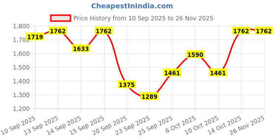myntra.com DressBerry Notched Lapel Collar Double-Breasted Regular Fit Coat dressberry Price History Graph from 10 Sep 2025 to 25 Nov 2025
