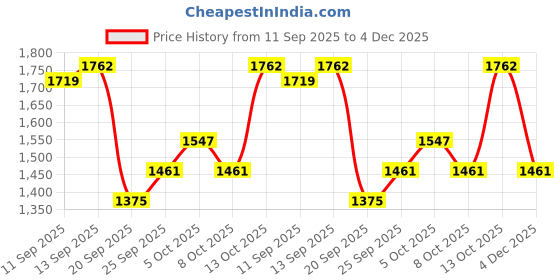 myntra.com DressBerry Notched Lapel Collar Double-Breasted Regular Fit Coat dressberry Price History Graph from 11 Sep 2025 to 4 Dec 2025