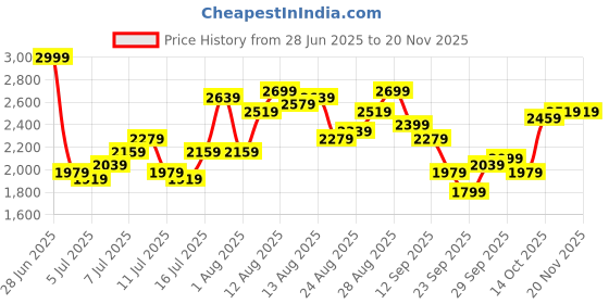 myntra.com DressBerry Notched Lapel Collar Double-Breasted Regular Fit Overcoat dressberry Price History Graph from 28 Jun 2025 to 19 Nov 2025