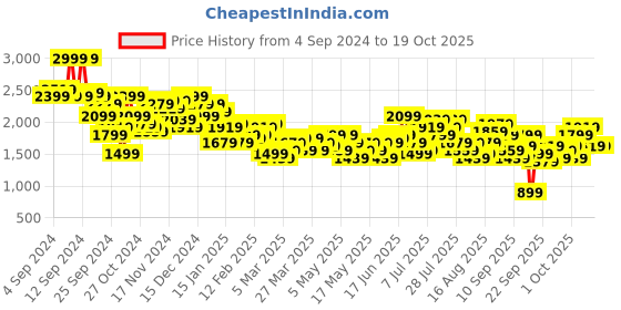 myntra.com DressBerry Notched Lapel Collar Longline Overcoat dressberry Price History Graph from 4 Sep 2024 to 17 Oct 2025