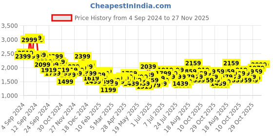 myntra.com DressBerry Notched Lapel Collar Longline Overcoat dressberry Price History Graph from 4 Sep 2024 to 27 Nov 2025