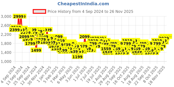myntra.com DressBerry Notched Lapel Collar Longline Overcoat dressberry Price History Graph from 4 Sep 2024 to 26 Nov 2025