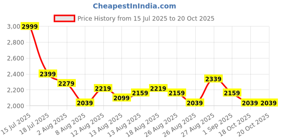 myntra.com DressBerry Notched Lapel Collar Longline Regular Fit Fleece Overcoat dressberry Price History Graph from 15 Jul 2025 to 18 Oct 2025