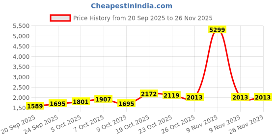 myntra.com DressBerry Notched Lapel Collar Single-Breasted Belted Longline Overcoat dressberry Price History Graph from 20 Sep 2025 to 26 Nov 2025