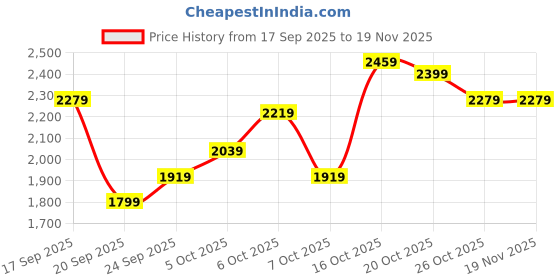 myntra.com DressBerry Notched Lapel Collar Single-Breasted Regular Fit Parka with Belt dressberry Price History Graph from 17 Sep 2025 to 19 Nov 2025