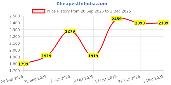 myntra.com DressBerry Notched Lapel Collar Single-Breasted Regular Fit Trench Coat with Belt dressberry Price History Graph from 20 Sep 2025 to 29 Nov 2025