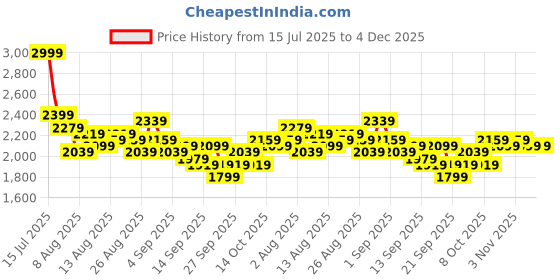 myntra.com DressBerry Notched Lapel Collar SIngle-Breasted Short Overcoat dressberry Price History Graph from 15 Jul 2025 to 3 Dec 2025