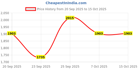 myntra.com DressBerry Notched Lapel Double-Breasted Longline Overcoat With Belt dressberry Price History Graph from 20 Sep 2025 to 14 Oct 2025